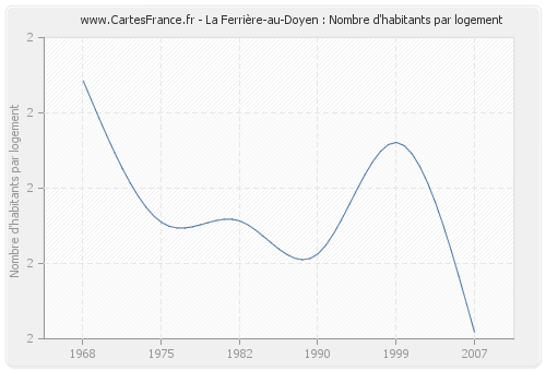 La Ferrière-au-Doyen : Nombre d'habitants par logement